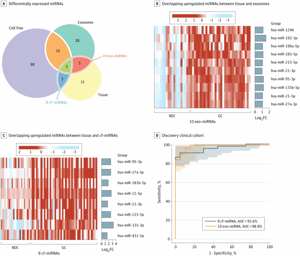 Figure 1. Genome-Wide Discovery of MicroRNA (miRNA) Candidates for Detection of Gastric Cancer